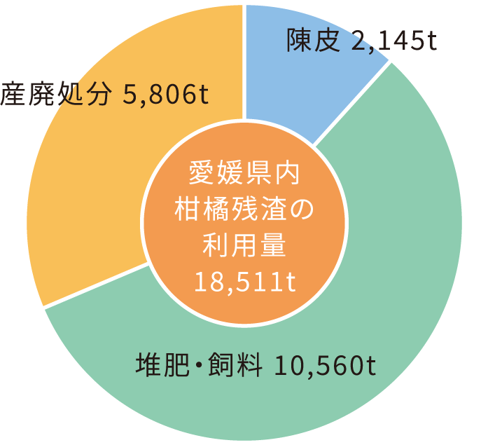 愛媛県内柑橘残渣の利用量グラフ
